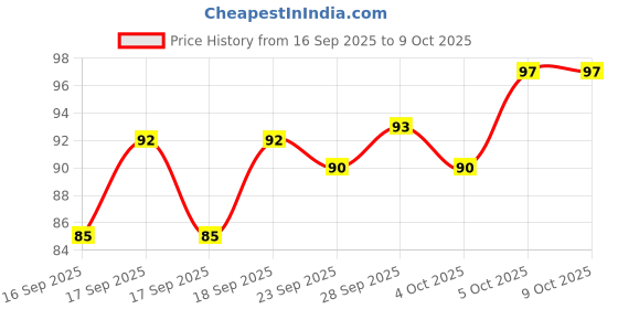 flipkart.com dreamy delights Silicon Ice Cube Mould Trays Honeycomb Design Small Cubes for Fridge Blue Silicone, Plastic Ice Cube Tray dreamy delights Price History Graph from 16 Sep 2025 to 8 Oct 2025