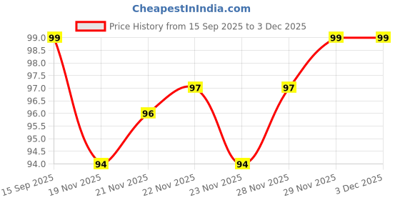 flipkart.com dreamy delights Silicon Ice Tray for Freezer, Flexible Silicone 37 Cavity Ice Cube Green, Blue Silicone Ice Cube Tray dreamy delights Price History Graph from 15 Sep 2025 to 3 Dec 2025
