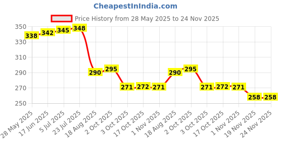 flipkart.com dreamy delights Silicone Trivet Hot Mat-Hot Pad Durable Non Slip Coaster Heat Resistan,Random Round Trivet dreamy delights Price History Graph from 28 May 2025 to 23 Nov 2025