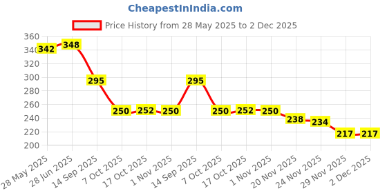 flipkart.com dreamy delights Trivets Mats-hot mats for Dining Table,hot mat for Kitchen,hot mats Utensils Silicone Trivet dreamy delights Price History Graph from 28 May 2025 to 2 Dec 2025