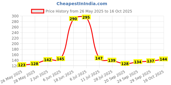 flipkart.com dreamy delights Washing Machine Material Plastic, Rubber dreamy delights Price History Graph from 26 May 2025 to 16 Oct 2025