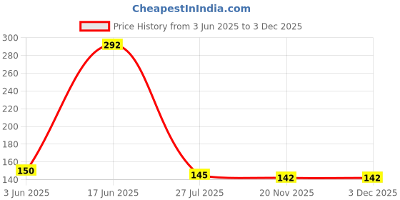 flipkart.com dreamy delights Washing Machine Material Rubber, Plastic, Plated, Polyester dreamy delights Price History Graph from 3 Jun 2025 to 1 Dec 2025