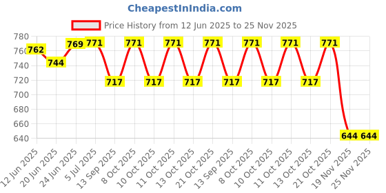 flipkart.com dreamy designs Chandelier Ceiling Lamp dreamy designs Price History Graph from 12 Jun 2025 to 24 Nov 2025
