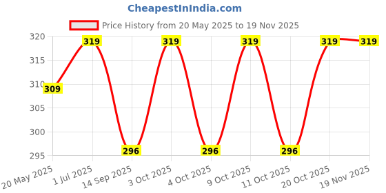 flipkart.com meetanshcollection Dreamy doll decked out in her best dress and extras meetanshcollection Price History Graph from 20 May 2025 to 18 Nov 2025