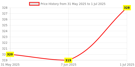 flipkart.com nv collection Dreamy doll in a designer-inspired outfit with coordinated pieces nv collection Price History Graph from 31 May 2025 to 1 Jul 2025