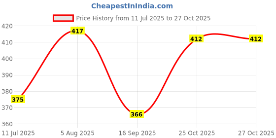 flipkart.com dreamy drapes Pack of 4 Women Nighty with Robe dreamy drapes Price History Graph from 11 Jul 2025 to 27 Oct 2025