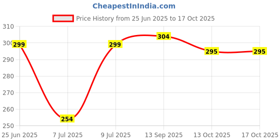 flipkart.com doodle Dreamy Start Hard Bound Daily A5 Planner Ruled 192 Pages doodle Price History Graph from 25 Jun 2025 to 16 Oct 2025