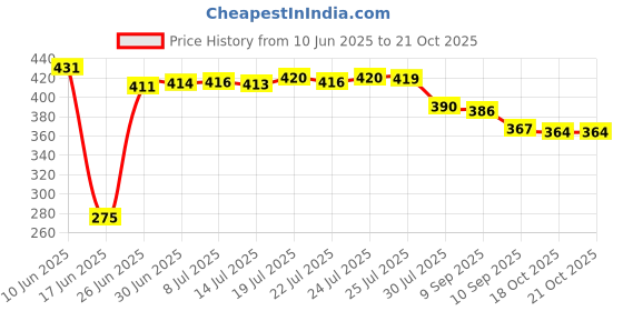 flipkart.com dreamydesign TV Setup Box & Remote Stand Wooden Wall Shelf dreamydesign Price History Graph from 10 Jun 2025 to 21 Oct 2025