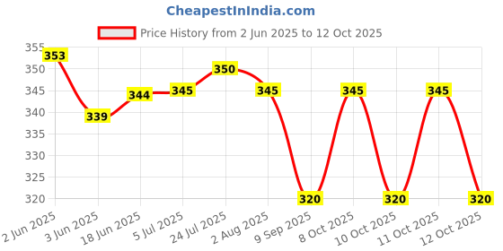 flipkart.com dreamz 2.5 LITRE JUICE SET WITH 6 GLASSES Jug Glass Set dreamz Price History Graph from 2 Jun 2025 to 11 Oct 2025