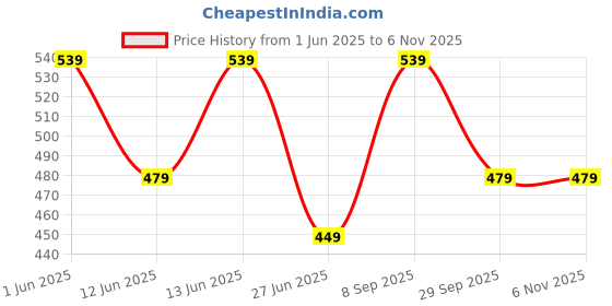 flipkart.com dreamz by pantaloons Women Blue Capri dreamz by pantaloons Price History Graph from 1 Jun 2025 to 4 Nov 2025
