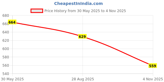 flipkart.com dreamz by pantaloons Women Pyjama dreamz by pantaloons Price History Graph from 30 May 2025 to 4 Nov 2025