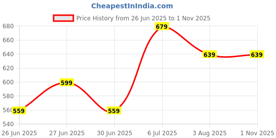 flipkart.com dreamz by pantaloons Women Pyjama dreamz by pantaloons Price History Graph from 26 Jun 2025 to 31 Oct 2025