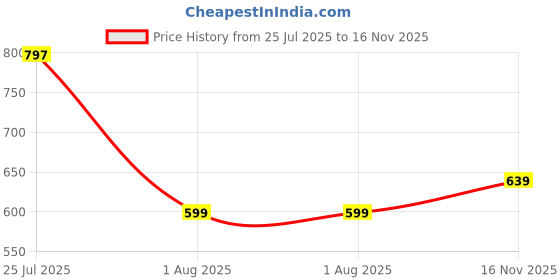 flipkart.com dreamz by pantaloons Women Pyjama dreamz by pantaloons Price History Graph from 25 Jul 2025 to 16 Nov 2025