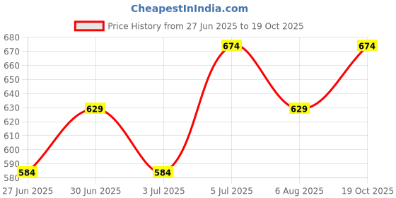 flipkart.com dreamz by pantaloons Women Pyjama dreamz by pantaloons Price History Graph from 27 Jun 2025 to 19 Oct 2025