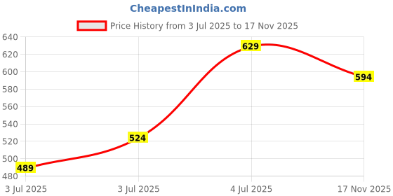 flipkart.com dreamz by pantaloons Women Pyjama dreamz by pantaloons Price History Graph from 3 Jul 2025 to 17 Nov 2025