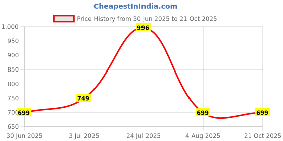 flipkart.com dreamz by pantaloons Women Pyjama dreamz by pantaloons Price History Graph from 30 Jun 2025 to 20 Oct 2025
