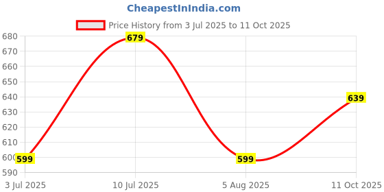 flipkart.com dreamz by pantaloons Women Pyjama dreamz by pantaloons Price History Graph from 3 Jul 2025 to 11 Oct 2025