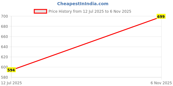 flipkart.com dreamz by pantaloons Women Pyjama dreamz by pantaloons Price History Graph from 12 Jul 2025 to 6 Nov 2025