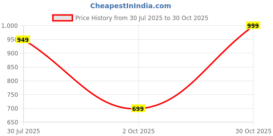flipkart.com dreamz by pantaloons Women Pyjama dreamz by pantaloons Price History Graph from 30 Jul 2025 to 30 Oct 2025