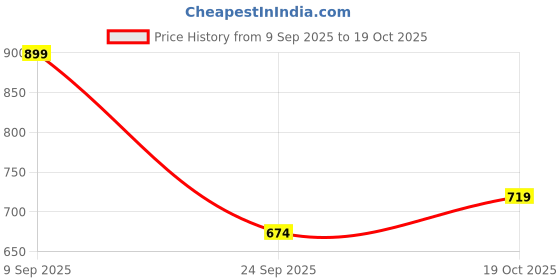 flipkart.com dreamz by pantaloons Women Pyjama dreamz by pantaloons Price History Graph from 9 Sep 2025 to 19 Oct 2025