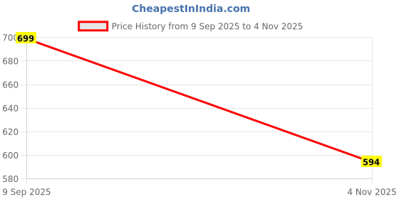 flipkart.com dreamz by pantaloons Women Pyjama dreamz by pantaloons Price History Graph from 9 Sep 2025 to 4 Nov 2025