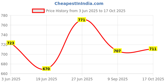flipkart.com dreamz Pack of 12 Plastic Dinner Set dreamz Price History Graph from 3 Jun 2025 to 17 Oct 2025