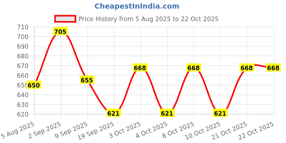 flipkart.com kmw Dredger 85 X 60 Mm W/3 Mm Hole W/Pls.Cover - (2 pcs Set) Sugar Shaker 172 gm kmw Price History Graph from 5 Aug 2025 to 22 Oct 2025