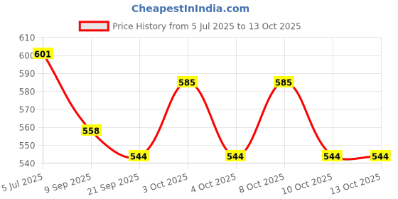 flipkart.com kmw Dredger with Handle- 15 Oz Medium Sugar Sprinkler Shaker 425 gm kmw Price History Graph from 5 Jul 2025 to 12 Oct 2025