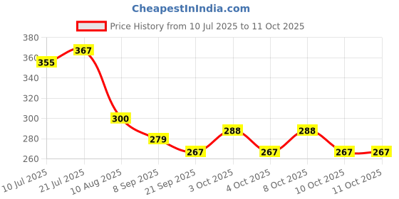 flipkart.com finality Dredger with Handle|Salt & Pepper Shaker with Handle, Pack of 2 Sugar Sprinkler Shaker 350 gm finality Price History Graph from 10 Jul 2025 to 10 Oct 2025