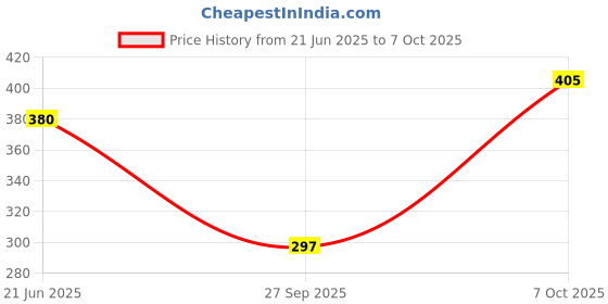 flipkart.com Dreem Belive Laptop Stand, Fold-Up, Adjustable, Ventilated, Portable Laptop Holder for Desk Laptop Stand Price History Graph from 21 Jun 2025 to 7 Oct 2025