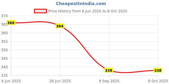 flipkart.com dreggerz 50 W Multicolor Hand Blender dreggerz Price History Graph from 6 Jun 2025 to 8 Oct 2025