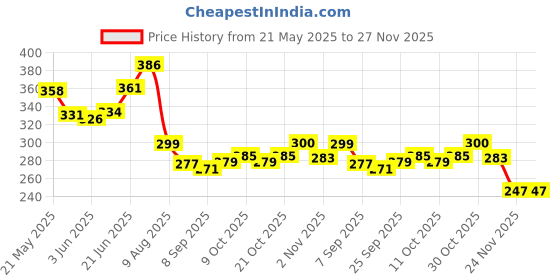 flipkart.com dreggerz Jewellery Making Kit, Colorful Beads Set for Kids DIY Craft Bracelet dreggerz Price History Graph from 21 May 2025 to 27 Nov 2025