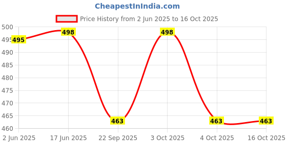 flipkart.com dreggerz No Pill Box dreggerz Price History Graph from 2 Jun 2025 to 15 Oct 2025