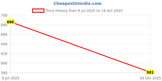 flipkart.com dreggerz Travel Umbrellas for Rain Lightweight Compact with & Easy Auto Open Close Umbrella dreggerz Price History Graph from 6 Jul 2025 to 19 Oct 2025