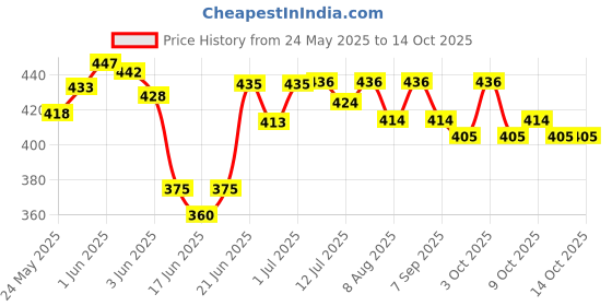 flipkart.com drehotry Foam Jumper for Kids, Bungee Bouncing Toy, Squeaky Sounds, Multicolor, Pack of 1 drehotry Price History Graph from 24 May 2025 to 14 Oct 2025