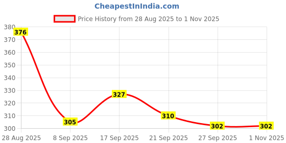 flipkart.com drell Defender Car 132 Toy Openable Doors, Rubber Tyres & Pullback Boys, Girls Kids drell Price History Graph from 28 Aug 2025 to 31 Oct 2025