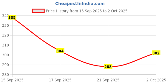 flipkart.com drell Defender Car| 1:32 Scale Metal Toy Model with Openable Doors, Rubber Tyres drell Price History Graph from 15 Sep 2025 to 2 Oct 2025