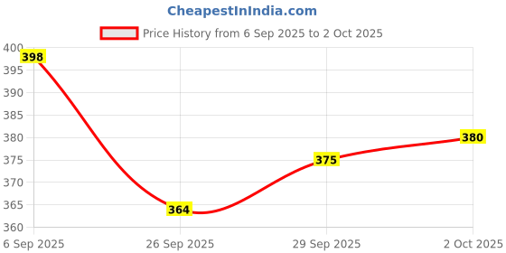 flipkart.com drell Marble Run Track Building Blocks,Funnel Slide,Marble Building Blocks 66pcs drell Price History Graph from 6 Sep 2025 to 2 Oct 2025