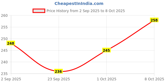flipkart.com DRELLA Wireless Mouse 4 Buttons, 3 DPI Modes Wireless Ambidextrous Optical Gaming Mouse with Bluetooth Price History Graph from 2 Sep 2025 to 8 Oct 2025