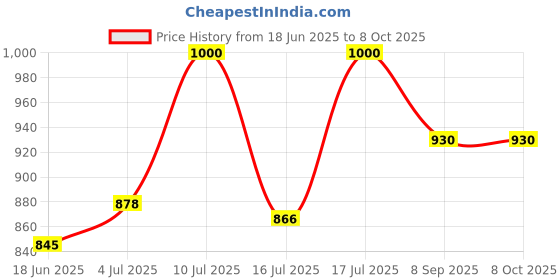 flipkart.com drenterprise ROCK CRAWLER CLIMBING RC REMOTE CONTROL TOY drenterprise Price History Graph from 18 Jun 2025 to 8 Oct 2025