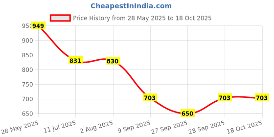 flipkart.com dresoul Tunic Pant Co-ords Set dresoul Price History Graph from 28 May 2025 to 18 Oct 2025