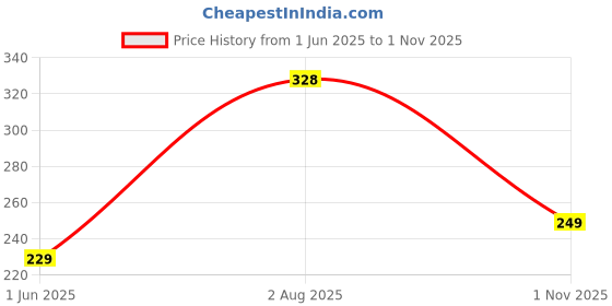 flipkart.com DRESQUE STORE DS_PC_TEX_3713_WHITE Polyester Petticoat Price History Graph from 1 Jun 2025 to 1 Nov 2025