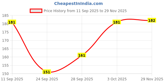 flipkart.com DRESQUE STORE Nylon Blend Saree Shapewear With Drawstring Black (L) Polyester Petticoat Price History Graph from 11 Sep 2025 to 28 Nov 2025