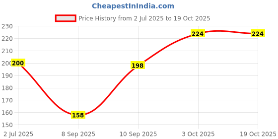 flipkart.com DRESQUE STORE Stylish Flare Saree Shapewear Baby Pink (M) Lycra Blend Petticoat Price History Graph from 2 Jul 2025 to 18 Oct 2025