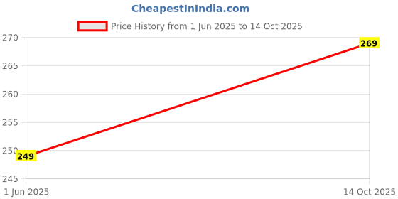 flipkart.com DRESQUE STORE Stylish Flare Saree Shapewear Magenta (XL) Lycra Blend Petticoat Price History Graph from 1 Jun 2025 to 14 Oct 2025