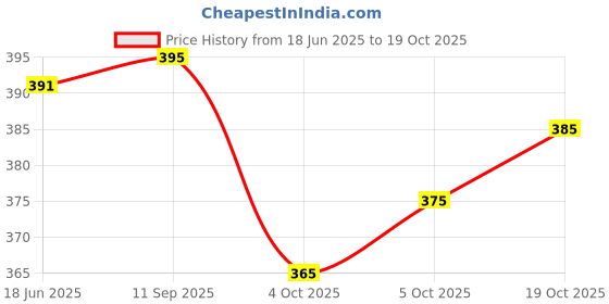 flipkart.com dresque store Sweetheart Neck Women Blouse dresque store Price History Graph from 18 Jun 2025 to 19 Oct 2025