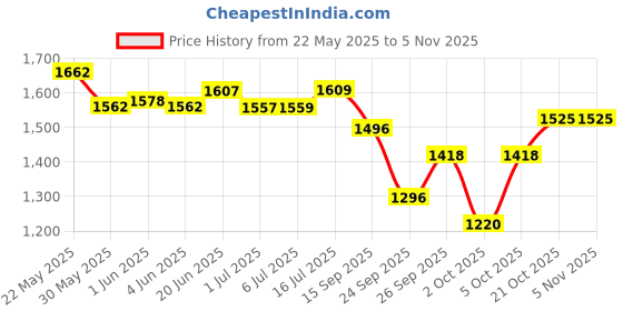 flipkart.com aagaaz Dress for Cow aagaaz Price History Graph from 22 May 2025 to 2 Nov 2025