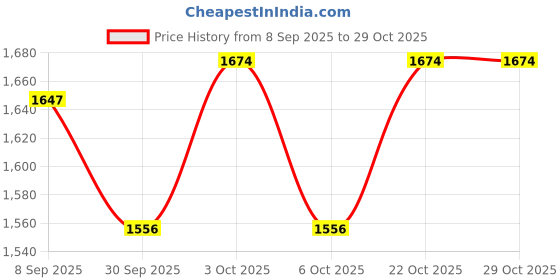 flipkart.com aagaaz Dress for Cow aagaaz Price History Graph from 8 Sep 2025 to 29 Oct 2025