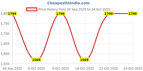 flipkart.com neemans Dress Loafers Shoes For Men | Comfortable, Stylish, Partywear and Fashionable Loafers For Men neemans Price History Graph from 26 Sep 2025 to 24 Oct 2025