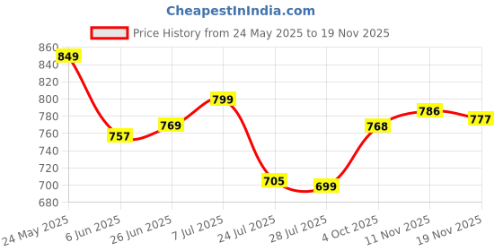 flipkart.com bata Dress Slip On Slip On For Men bata Price History Graph from 24 May 2025 to 19 Nov 2025